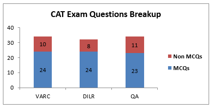 CAT Exam questions