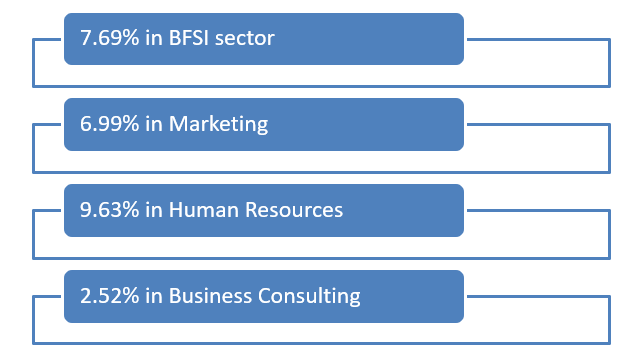 Employability quotient of MBA pass-outs