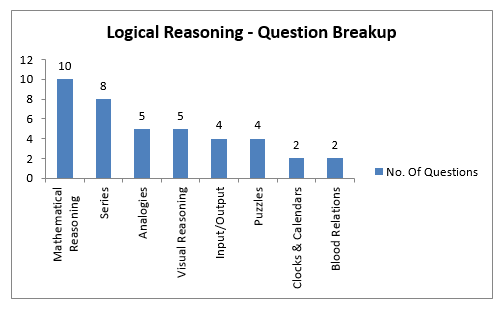 Logical Reasoning - SNAP Exam
